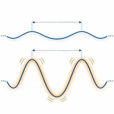 A small-amplitude wave compared with a taller, more energetic wave.