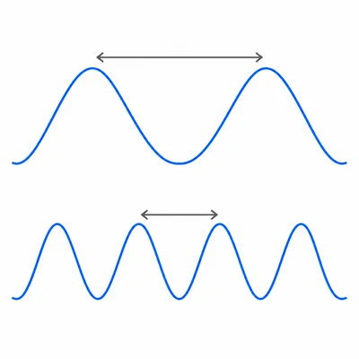 Two waves showing that higher frequency has shorter spacing between crests.