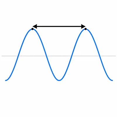 The distance from one wave crest to the next crest is highlighted.