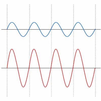 Two sound waves with the same wavelength but different amplitudes.