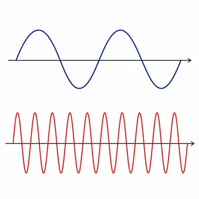 Two sound waves showing low frequency and high frequency patterns.