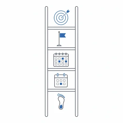 A five-rung goal ladder with icons showing steps from first action to a target.