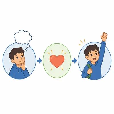 A thought bubble, heart, and healthy action connected by arrows.