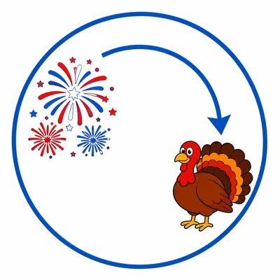 A year wheel showing fireworks before a turkey.