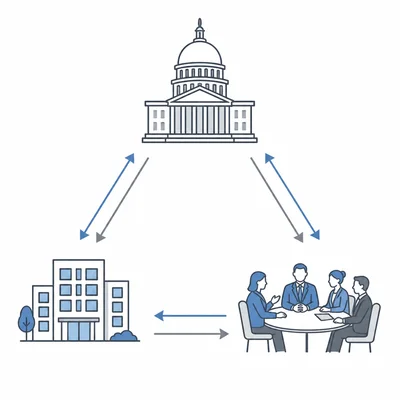 A triangle diagram showing mutual influence among Congress, a bureaucratic agency, and an interest group.