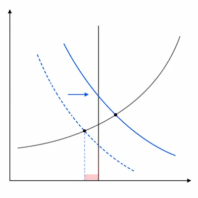 AD-AS diagram showing aggregate demand shifting right from a recessionary gap toward full employment.