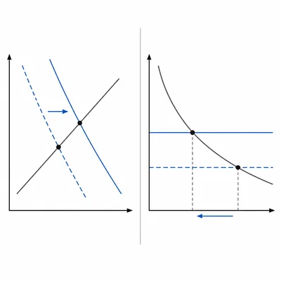 Two-panel model showing government borrowing raising interest rates and reducing private investment.