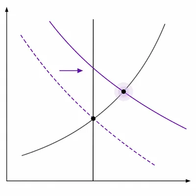 AD-AS diagram showing an economy at full employment with aggregate demand shifting right after higher government spending.