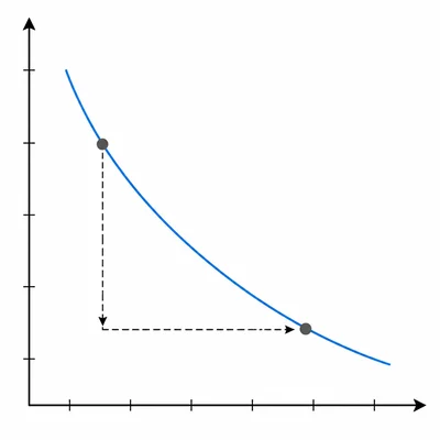 Demand curve with two points showing price falling and quantity demanded rising.
