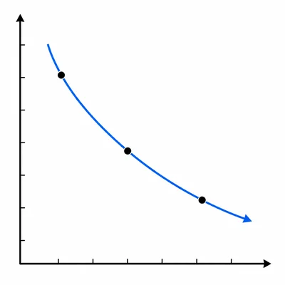 Demand curve passing through three points that move downward as quantity increases.