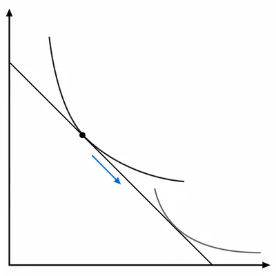 Consumer choice diagram showing a steep indifference curve at a budget line point and an arrow toward more of the horizontal good.