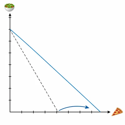 Budget line pivot showing pizza becoming cheaper while the salad intercept stays the same.