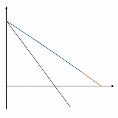 Unlabeled demand and marginal revenue graph highlighting the lower-right inelastic portion of demand where marginal revenue is negative.
