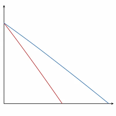 Unlabeled monopoly graph showing a downward-sloping demand curve with a steeper marginal revenue curve below it.