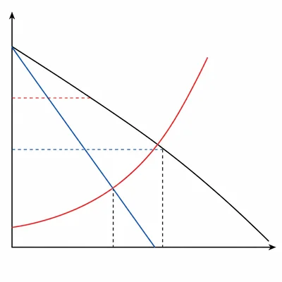 Unlabeled graph comparing monopoly and competition, with monopoly output lower and price higher than the competitive outcome.