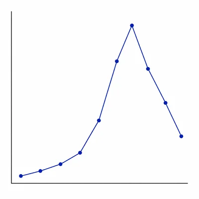 An unlabeled line graph rises sharply to a peak and then falls afterward.