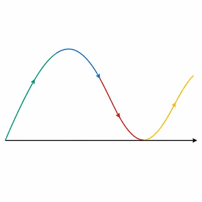 Unlabeled business cycle curve showing rise, peak, decline, trough, and recovery.