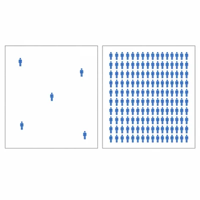 Two equal areas show sparse and crowded populations to illustrate population density.