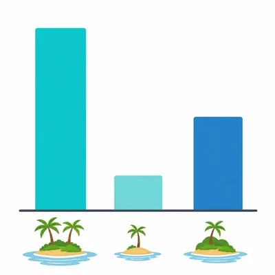 Three unlabeled bars of different heights, with the tallest bar highlighted to show greatest dependence.