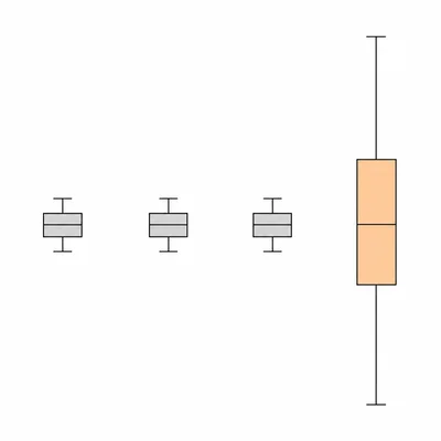 Four boxplots with similar centers, where the fourth has much larger spread.