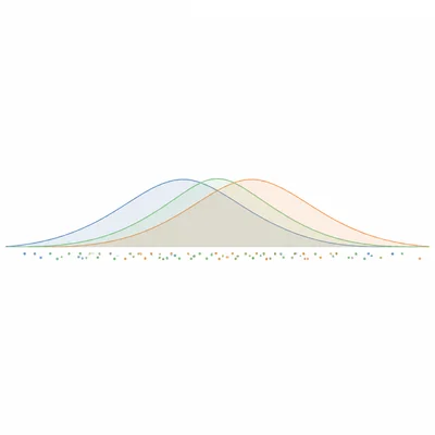 Three wide overlapping distributions with close centers.