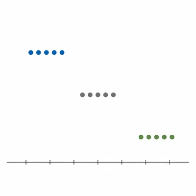 Three dot plot groups with tight clusters at different centers.
