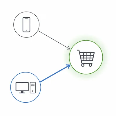 Conditional probability diagram linking purchases to phone and computer visitors.