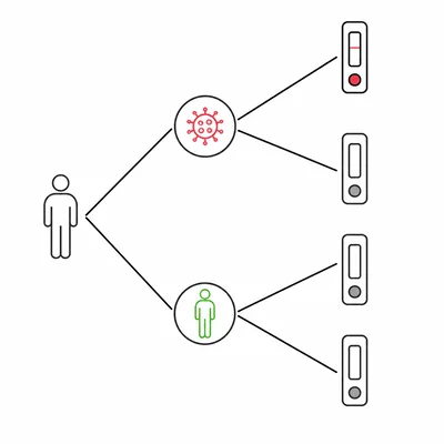 Probability tree for medical condition status and test results.