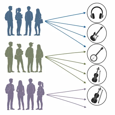 Three student groups are sorted into the same four music preference categories.