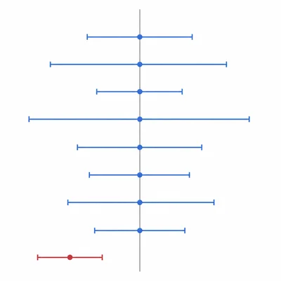Several confidence intervals around a fixed vertical line, with most crossing it and one missing it.