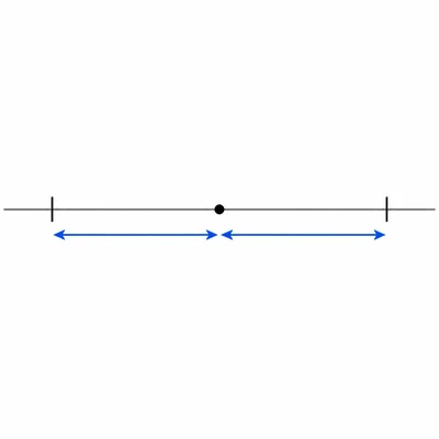 A horizontal interval with a midpoint and equal arrows to both endpoints showing margin of error.