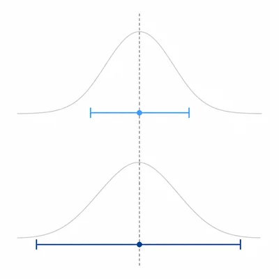 Two centered confidence intervals, with the lower interval wider than the upper one.
