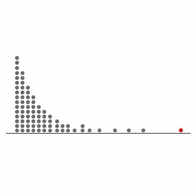 Strongly right-skewed sample distribution with one high outlier.