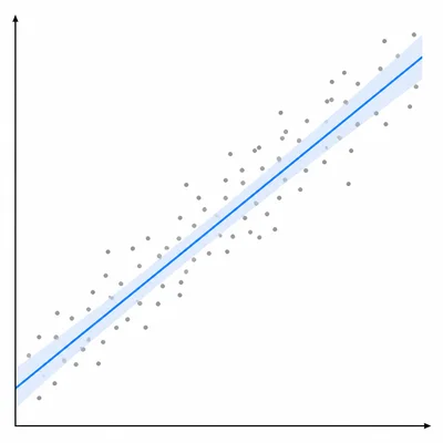 Scatterplot with an upward-sloping regression line and uncertainty band.