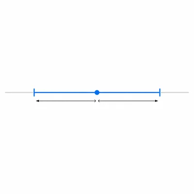 Confidence interval with midpoint and equal distances to both endpoints.