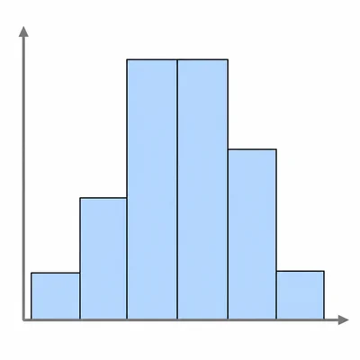 Unlabeled histogram with tallest bars in the middle and shorter bars at both ends.