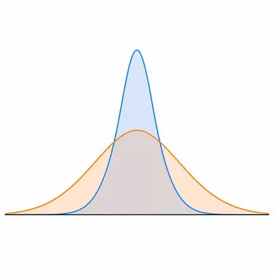 Two bell curves with the same center, one narrow and one wide, showing different variability.