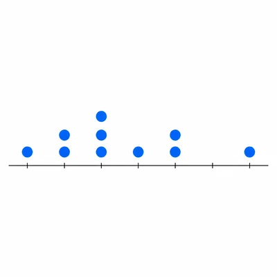 Unlabeled dot plot with most dots clustered near the lower values and one dot farther to the right.