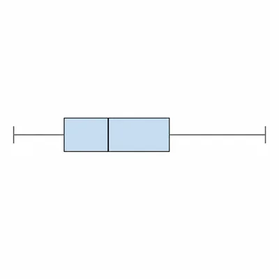 Unlabeled box plot with a central box, median line, and a longer right whisker.