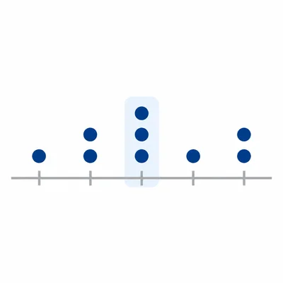 Unlabeled dot plot with five tick marks and stacked dots showing a middle value.
