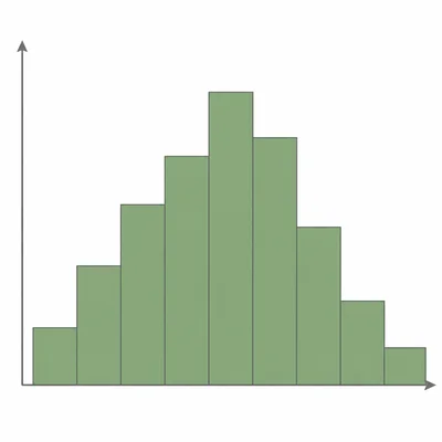 A histogram with touching bars representing age ranges.