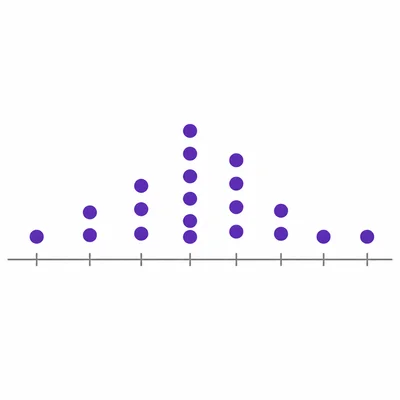 A dot plot showing every data value with dots above tick marks.