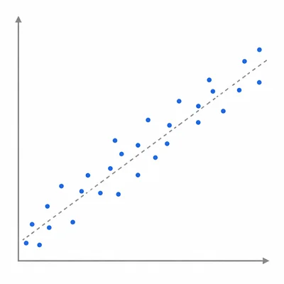 A scatter plot with points forming an upward trend.