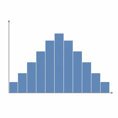 A histogram with touching bars showing a distribution.