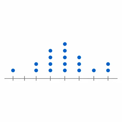 A dot plot with dots stacked above tick marks on a horizontal line.