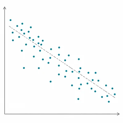 A scatter plot with points forming a downward trend.