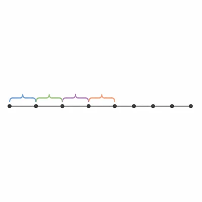 A line of data points with overlapping interval brackets and uncovered points.
