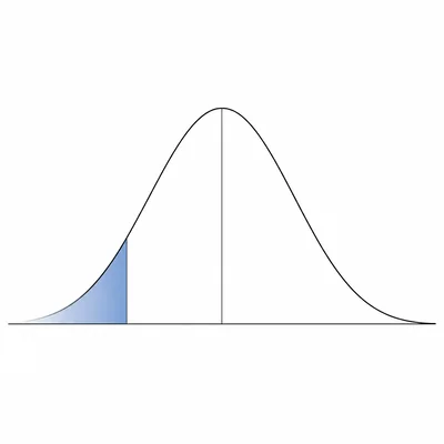 Bell curve with the left tail shaded to represent a left-tailed hypothesis test.