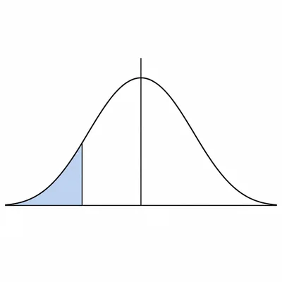 Left-tailed normal curve for a lower proportion test.