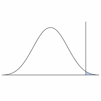 Null distribution with a small shaded tail beyond an extreme observed result.